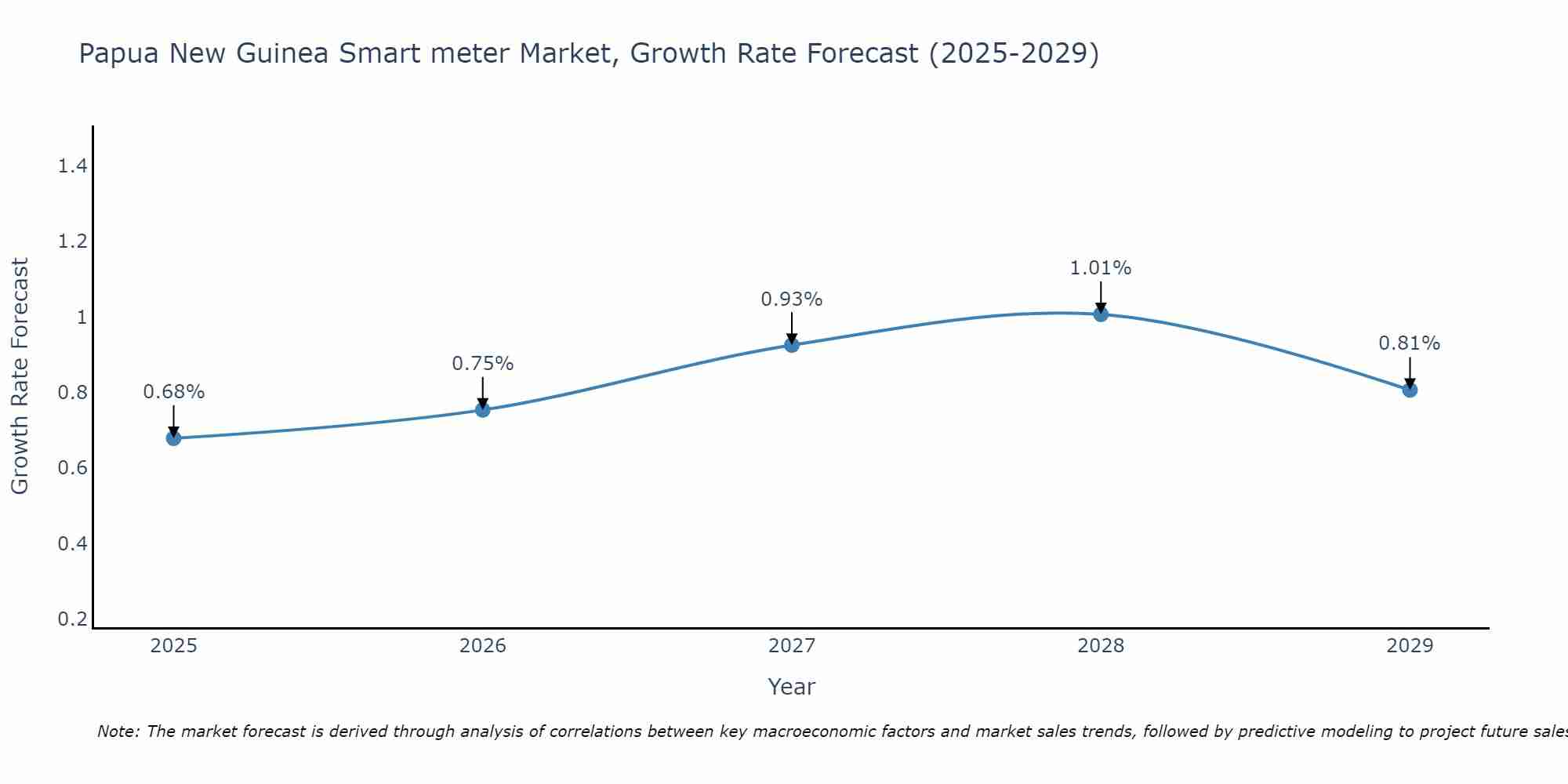 Papua New Guinea Smart meter Market Growth Rate